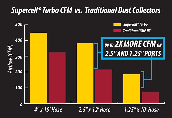 Oneida Air Systems Supercell Turbo High-Pressure Wall-Mounted HEPA-GFM Cyclone Dust Collector (14-Gal)
