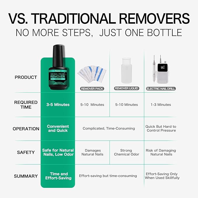 Gel Nail Polish Remover 2x15ml - No Foil No Soak, Acetone-Free, 3-5 Min Express Removal for Home DIY, Safe for Natural Nails