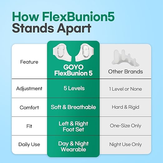 GOYO FlexBunion 5 – Bunion Corrector & Toe Separators for Women Big Toe | Foot Pain Relief | Adjustable Toe Alignment for Hallux Valgus | Soft, Flexible & Comfortable Fit | Left & Right Set